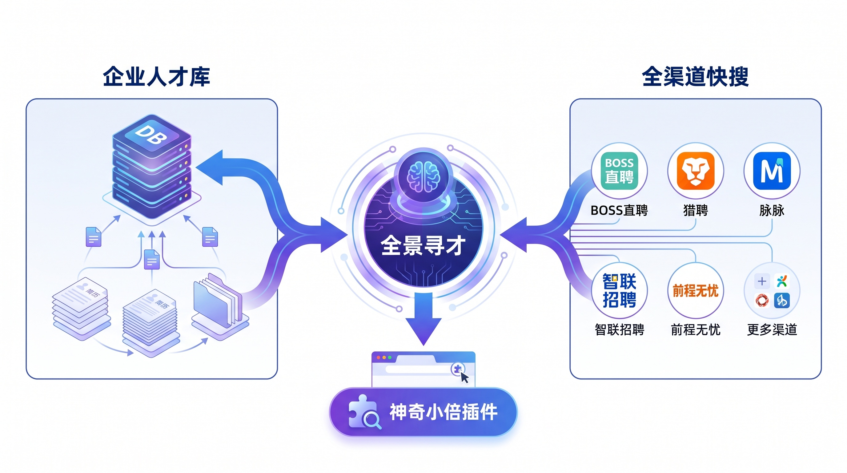 全景寻才数据源架构:企业人才库与全渠道快搜一体化